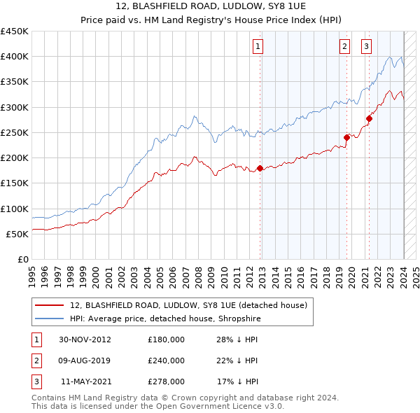 12, BLASHFIELD ROAD, LUDLOW, SY8 1UE: Price paid vs HM Land Registry's House Price Index