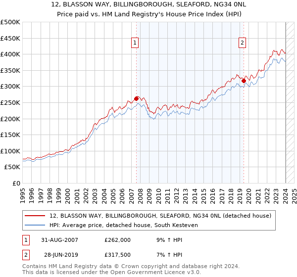 12, BLASSON WAY, BILLINGBOROUGH, SLEAFORD, NG34 0NL: Price paid vs HM Land Registry's House Price Index