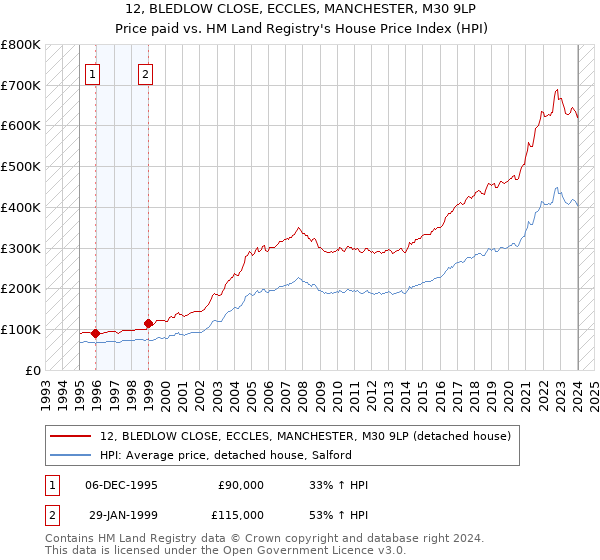 12, BLEDLOW CLOSE, ECCLES, MANCHESTER, M30 9LP: Price paid vs HM Land Registry's House Price Index