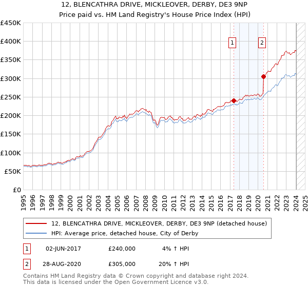 12, BLENCATHRA DRIVE, MICKLEOVER, DERBY, DE3 9NP: Price paid vs HM Land Registry's House Price Index