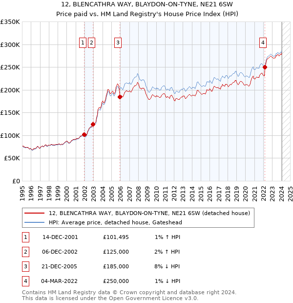 12, BLENCATHRA WAY, BLAYDON-ON-TYNE, NE21 6SW: Price paid vs HM Land Registry's House Price Index