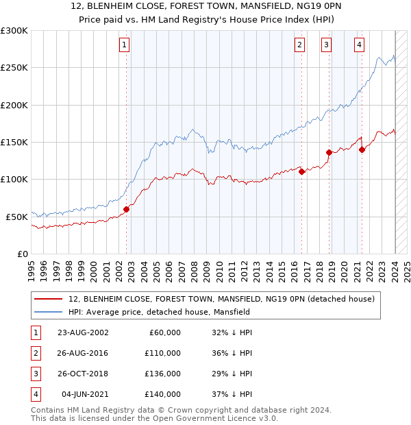 12, BLENHEIM CLOSE, FOREST TOWN, MANSFIELD, NG19 0PN: Price paid vs HM Land Registry's House Price Index