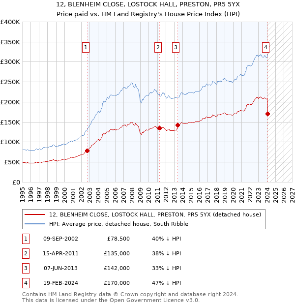 12, BLENHEIM CLOSE, LOSTOCK HALL, PRESTON, PR5 5YX: Price paid vs HM Land Registry's House Price Index