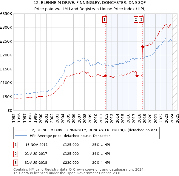 12, BLENHEIM DRIVE, FINNINGLEY, DONCASTER, DN9 3QF: Price paid vs HM Land Registry's House Price Index