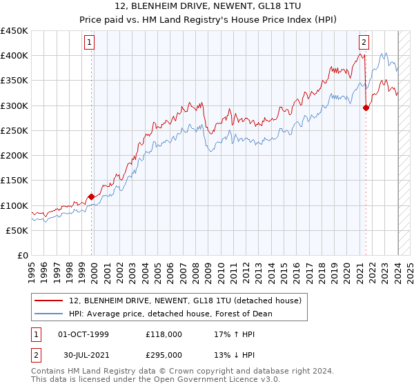 12, BLENHEIM DRIVE, NEWENT, GL18 1TU: Price paid vs HM Land Registry's House Price Index