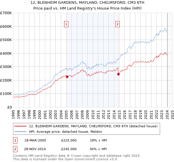 12, BLENHEIM GARDENS, MAYLAND, CHELMSFORD, CM3 6TH: Price paid vs HM Land Registry's House Price Index