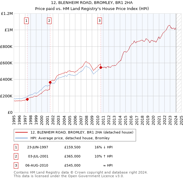 12, BLENHEIM ROAD, BROMLEY, BR1 2HA: Price paid vs HM Land Registry's House Price Index