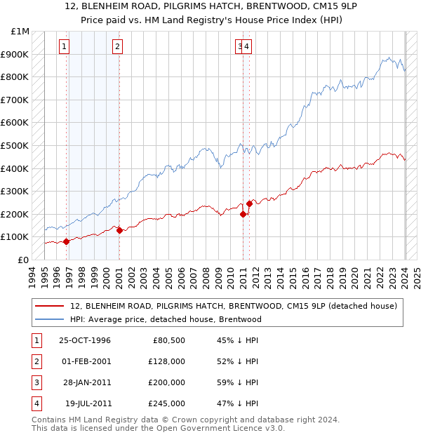 12, BLENHEIM ROAD, PILGRIMS HATCH, BRENTWOOD, CM15 9LP: Price paid vs HM Land Registry's House Price Index