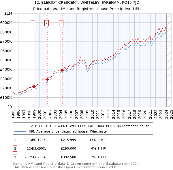 12, BLERIOT CRESCENT, WHITELEY, FAREHAM, PO15 7JD: Price paid vs HM Land Registry's House Price Index