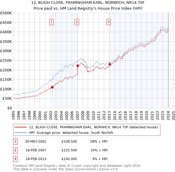 12, BLIGH CLOSE, FRAMINGHAM EARL, NORWICH, NR14 7SF: Price paid vs HM Land Registry's House Price Index