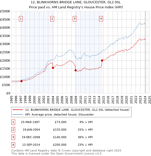 12, BLINKHORNS BRIDGE LANE, GLOUCESTER, GL2 0SL: Price paid vs HM Land Registry's House Price Index