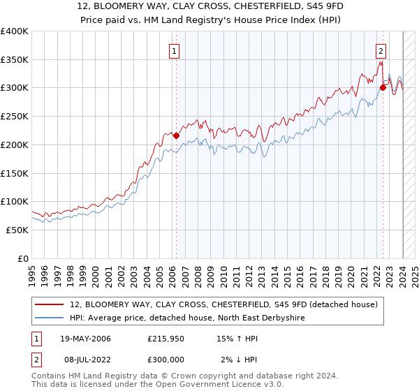 12, BLOOMERY WAY, CLAY CROSS, CHESTERFIELD, S45 9FD: Price paid vs HM Land Registry's House Price Index