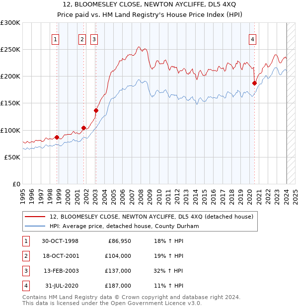 12, BLOOMESLEY CLOSE, NEWTON AYCLIFFE, DL5 4XQ: Price paid vs HM Land Registry's House Price Index