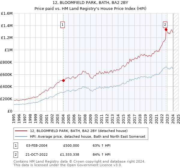 12, BLOOMFIELD PARK, BATH, BA2 2BY: Price paid vs HM Land Registry's House Price Index