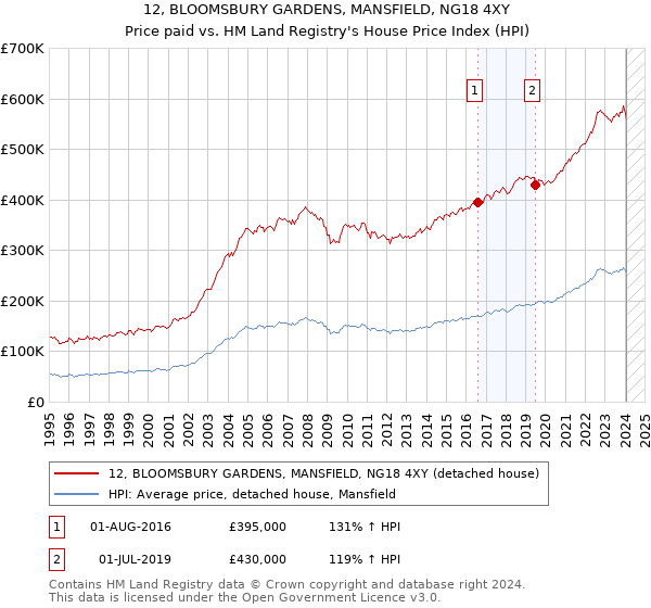 12, BLOOMSBURY GARDENS, MANSFIELD, NG18 4XY: Price paid vs HM Land Registry's House Price Index