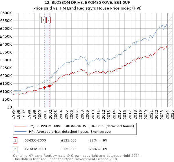12, BLOSSOM DRIVE, BROMSGROVE, B61 0UF: Price paid vs HM Land Registry's House Price Index