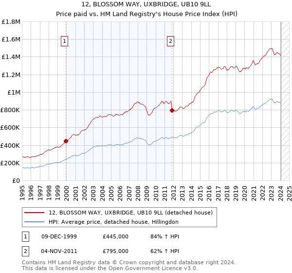 12, BLOSSOM WAY, UXBRIDGE, UB10 9LL: Price paid vs HM Land Registry's House Price Index
