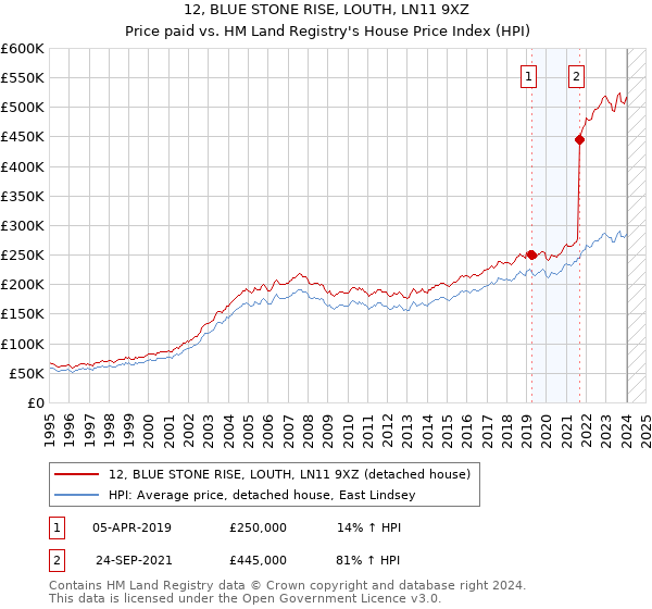 12, BLUE STONE RISE, LOUTH, LN11 9XZ: Price paid vs HM Land Registry's House Price Index