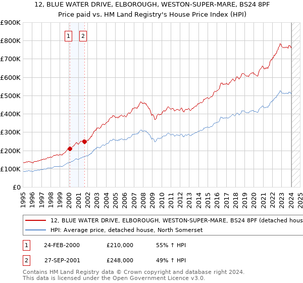 12, BLUE WATER DRIVE, ELBOROUGH, WESTON-SUPER-MARE, BS24 8PF: Price paid vs HM Land Registry's House Price Index