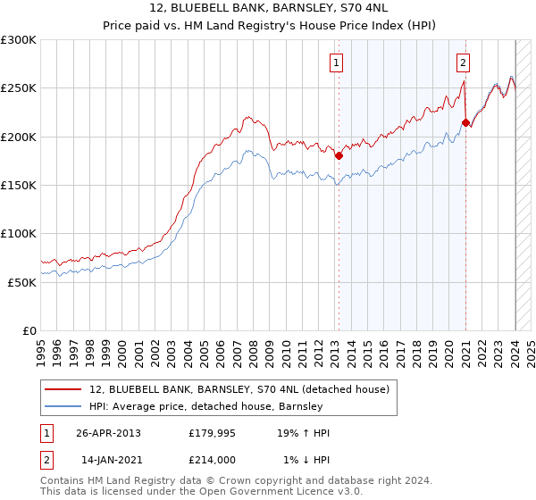 12, BLUEBELL BANK, BARNSLEY, S70 4NL: Price paid vs HM Land Registry's House Price Index