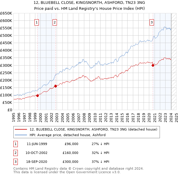 12, BLUEBELL CLOSE, KINGSNORTH, ASHFORD, TN23 3NG: Price paid vs HM Land Registry's House Price Index
