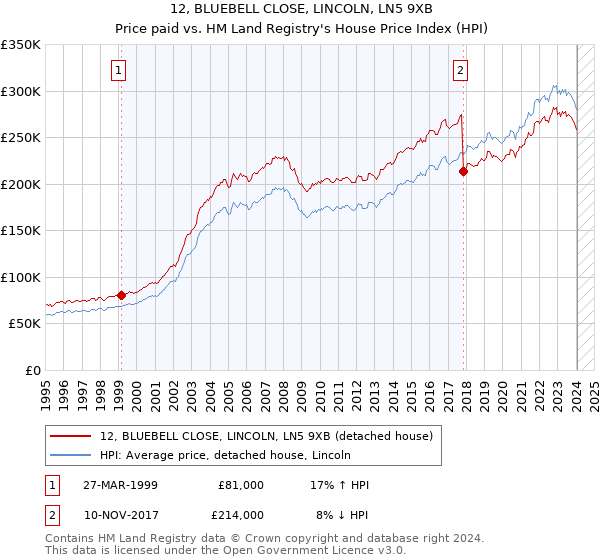 12, BLUEBELL CLOSE, LINCOLN, LN5 9XB: Price paid vs HM Land Registry's House Price Index