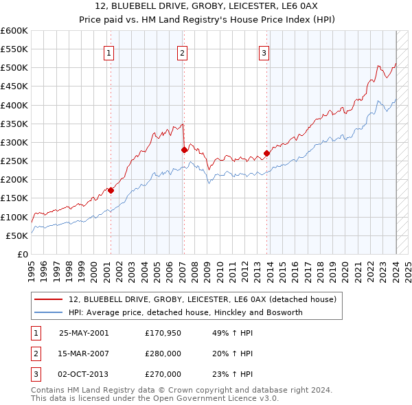 12, BLUEBELL DRIVE, GROBY, LEICESTER, LE6 0AX: Price paid vs HM Land Registry's House Price Index