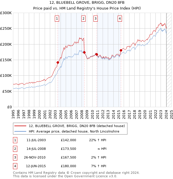 12, BLUEBELL GROVE, BRIGG, DN20 8FB: Price paid vs HM Land Registry's House Price Index