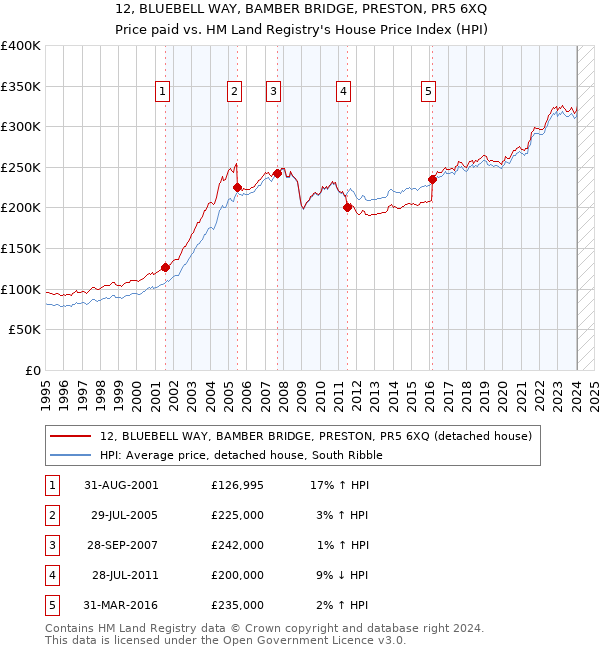 12, BLUEBELL WAY, BAMBER BRIDGE, PRESTON, PR5 6XQ: Price paid vs HM Land Registry's House Price Index