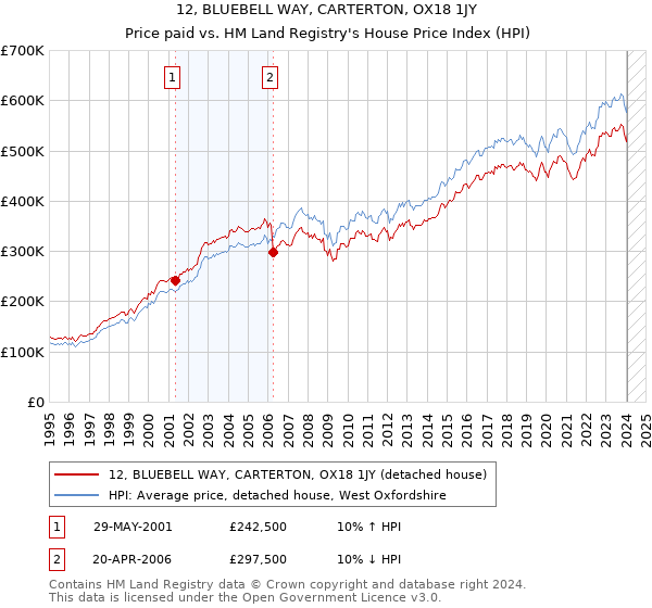 12, BLUEBELL WAY, CARTERTON, OX18 1JY: Price paid vs HM Land Registry's House Price Index