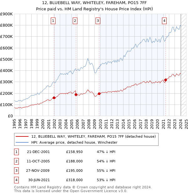 12, BLUEBELL WAY, WHITELEY, FAREHAM, PO15 7FF: Price paid vs HM Land Registry's House Price Index
