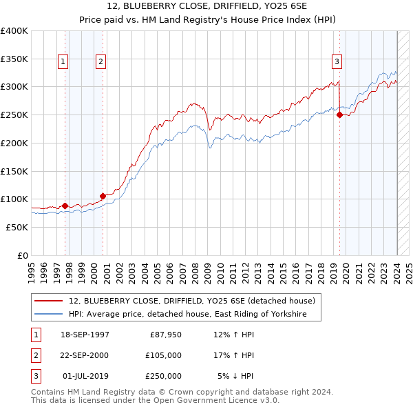 12, BLUEBERRY CLOSE, DRIFFIELD, YO25 6SE: Price paid vs HM Land Registry's House Price Index