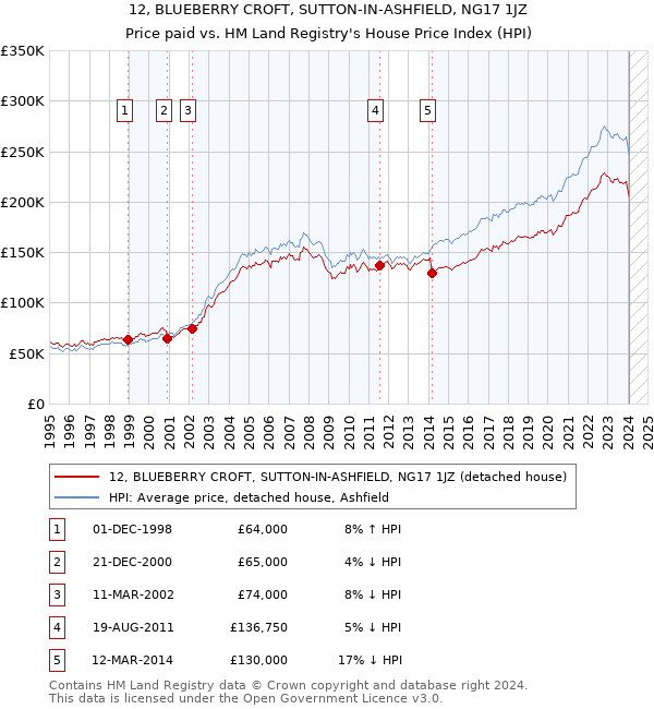 12, BLUEBERRY CROFT, SUTTON-IN-ASHFIELD, NG17 1JZ: Price paid vs HM Land Registry's House Price Index