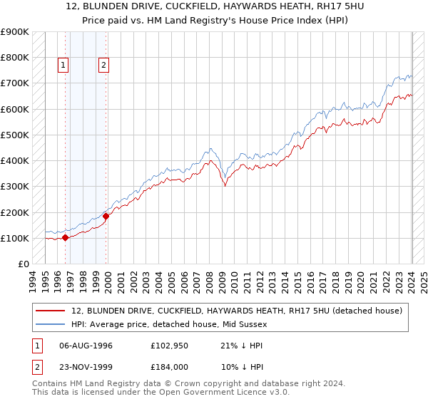12, BLUNDEN DRIVE, CUCKFIELD, HAYWARDS HEATH, RH17 5HU: Price paid vs HM Land Registry's House Price Index