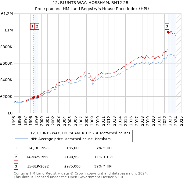 12, BLUNTS WAY, HORSHAM, RH12 2BL: Price paid vs HM Land Registry's House Price Index
