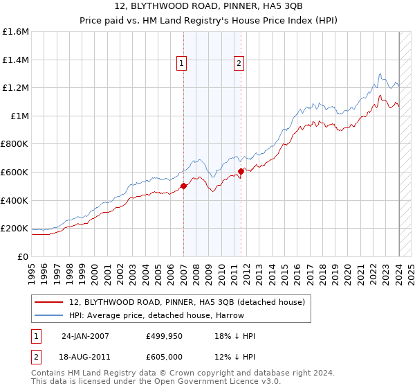 12, BLYTHWOOD ROAD, PINNER, HA5 3QB: Price paid vs HM Land Registry's House Price Index