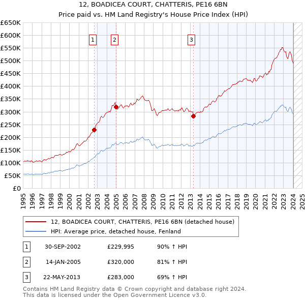 12, BOADICEA COURT, CHATTERIS, PE16 6BN: Price paid vs HM Land Registry's House Price Index