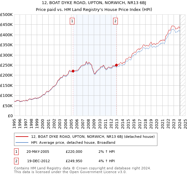 12, BOAT DYKE ROAD, UPTON, NORWICH, NR13 6BJ: Price paid vs HM Land Registry's House Price Index