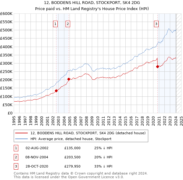 12, BODDENS HILL ROAD, STOCKPORT, SK4 2DG: Price paid vs HM Land Registry's House Price Index