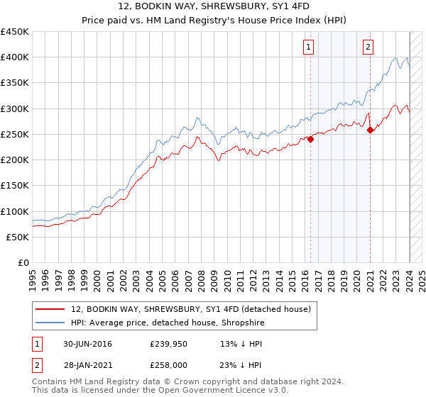 12, BODKIN WAY, SHREWSBURY, SY1 4FD: Price paid vs HM Land Registry's House Price Index