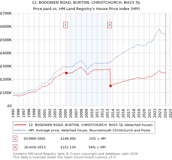 12, BODOWEN ROAD, BURTON, CHRISTCHURCH, BH23 7JL: Price paid vs HM Land Registry's House Price Index