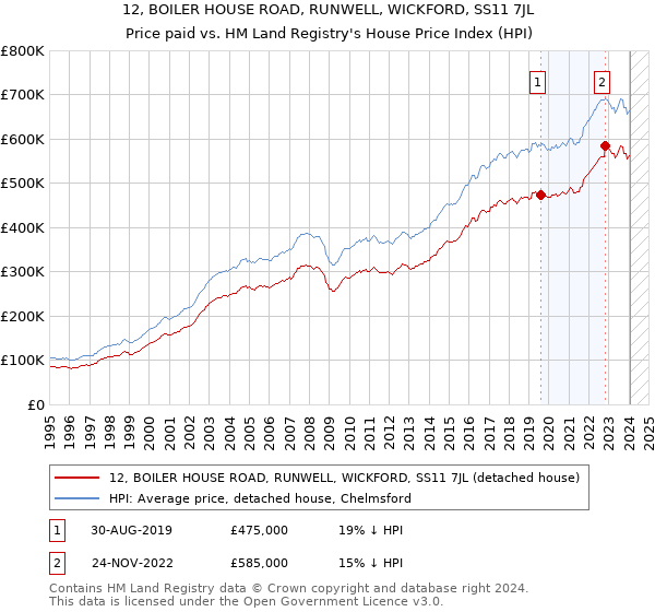 12, BOILER HOUSE ROAD, RUNWELL, WICKFORD, SS11 7JL: Price paid vs HM Land Registry's House Price Index
