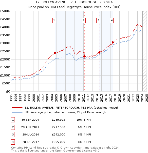 12, BOLEYN AVENUE, PETERBOROUGH, PE2 9RA: Price paid vs HM Land Registry's House Price Index