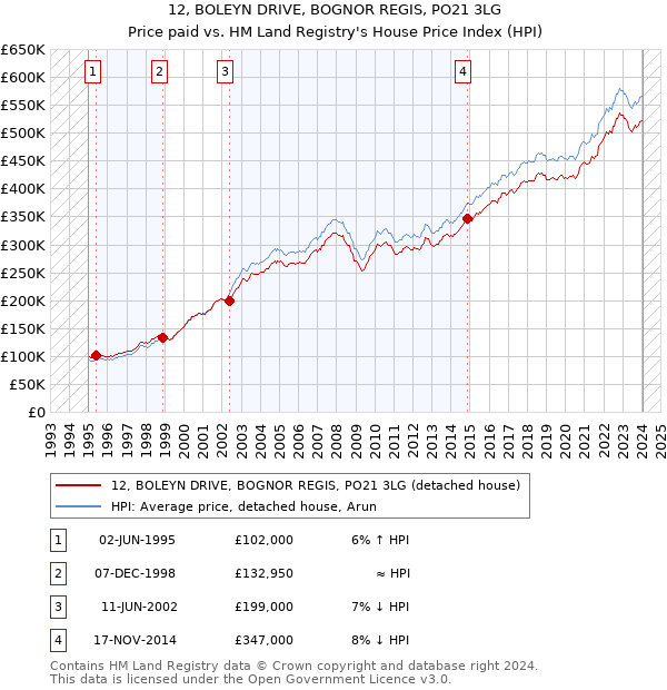 12, BOLEYN DRIVE, BOGNOR REGIS, PO21 3LG: Price paid vs HM Land Registry's House Price Index