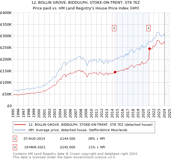 12, BOLLIN GROVE, BIDDULPH, STOKE-ON-TRENT, ST8 7EZ: Price paid vs HM Land Registry's House Price Index