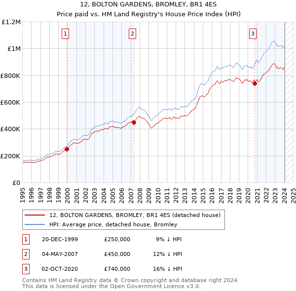 12, BOLTON GARDENS, BROMLEY, BR1 4ES: Price paid vs HM Land Registry's House Price Index