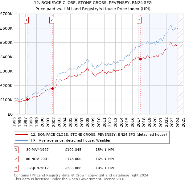 12, BONIFACE CLOSE, STONE CROSS, PEVENSEY, BN24 5FG: Price paid vs HM Land Registry's House Price Index