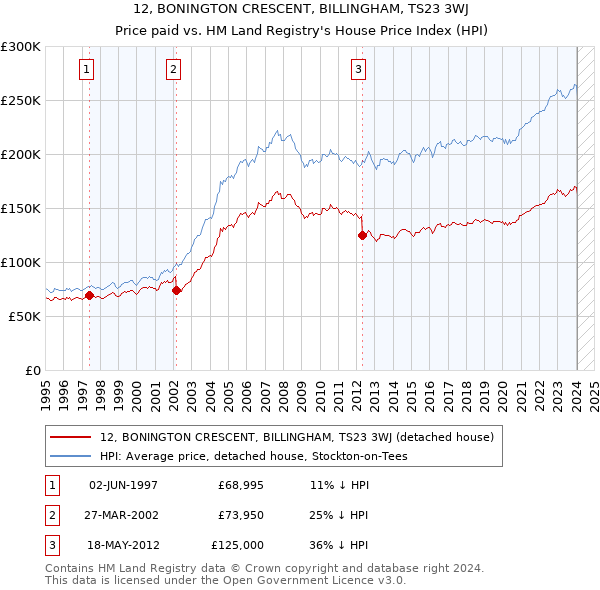12, BONINGTON CRESCENT, BILLINGHAM, TS23 3WJ: Price paid vs HM Land Registry's House Price Index