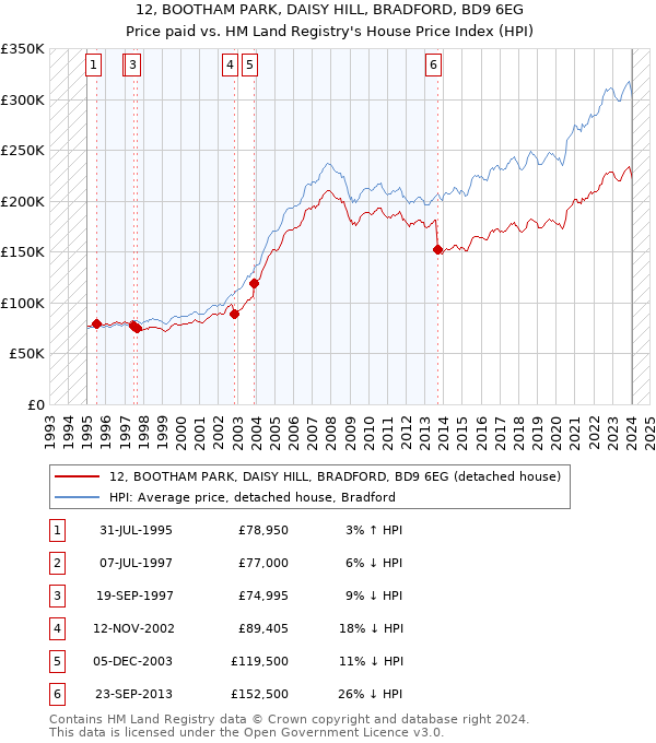 12, BOOTHAM PARK, DAISY HILL, BRADFORD, BD9 6EG: Price paid vs HM Land Registry's House Price Index