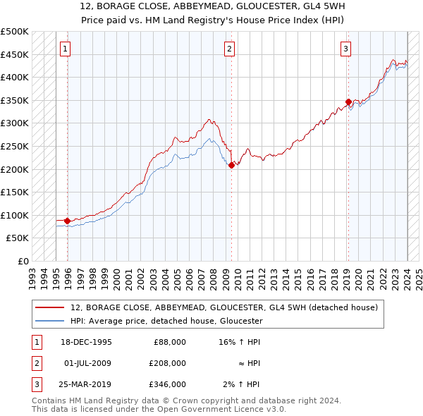 12, BORAGE CLOSE, ABBEYMEAD, GLOUCESTER, GL4 5WH: Price paid vs HM Land Registry's House Price Index